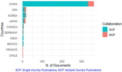 A Worldwide Bibliometric Analysis of Tetrandrine Research in Recent Two Decades